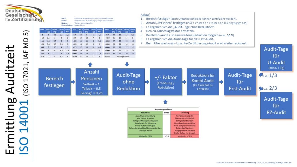 Flussdiagramm zur Ermittlung der Auditzeit nach ISO 14001 mit Tabellenwerten, Berechnungsschritten und Anpassungshinweisen