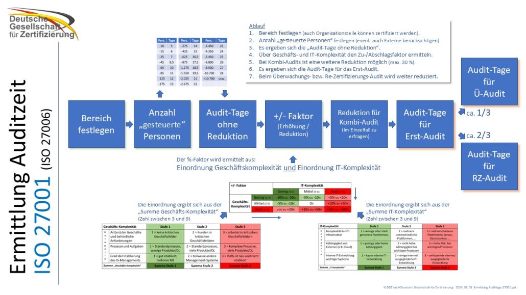 Flussdiagramm zur Ermittlung der Auditzeit nach ISO 27001 mit Bereichen, Anzahl gesteuerter Personen, Audit-Tagen ohne Reduktion, -/+ Faktor, Reduktion für Kombi-Audit, Audit-Tagen für Erst-Audit und Audit-Tagen für RZ-Audit