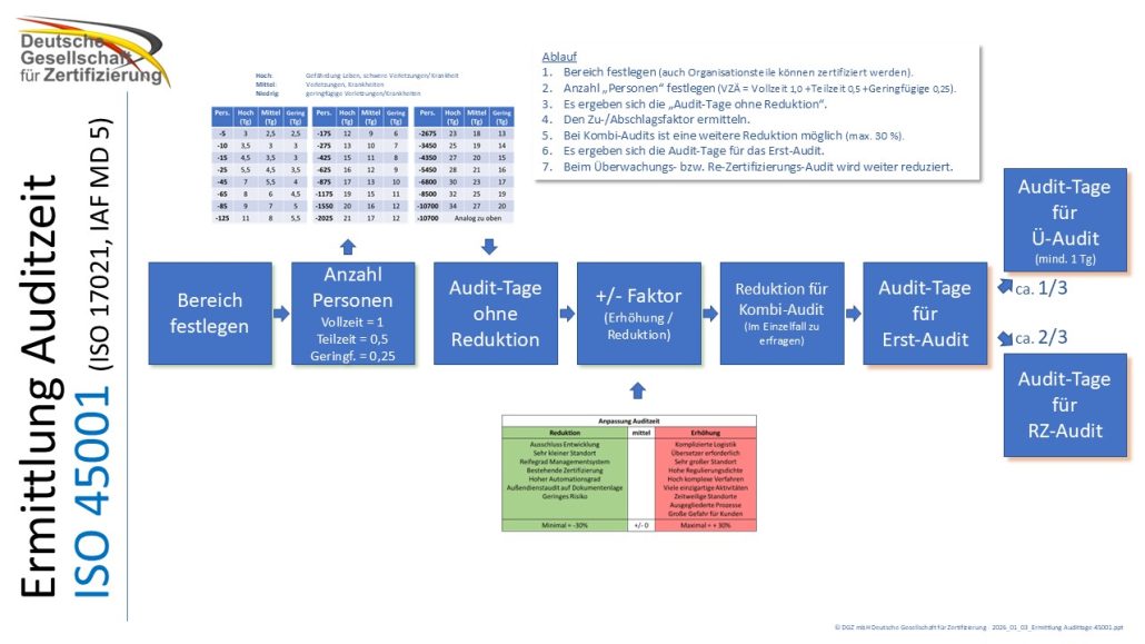 Flussdiagramm zur Ermittlung der Auditzeit nach ISO 45001 mit Tabellenwerten, Berechnungsschritten und farblich hervorgehobenen Kästen für Audit-Tage und Reduktionsfaktoren