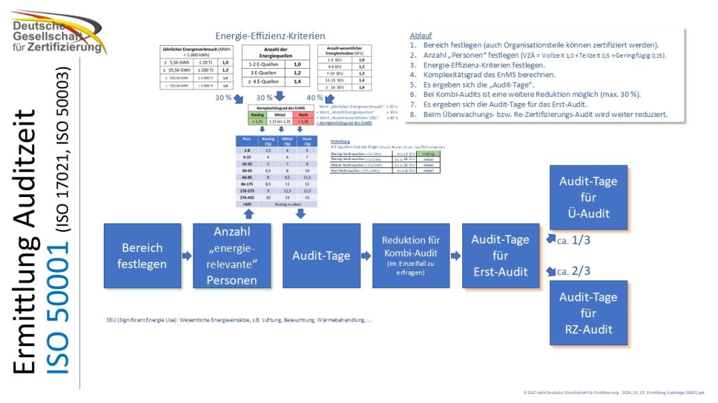 Flussdiagramm zur Ermittlung der Auditzeit nach ISO 50001 mit Tabellen zu Energie-Effizienz-Kriterien und farblich markierten Schritten für Bereich festlegen, Anzahl energie-relevanter Personen, Audit-Tage, Reduktion für Kombi-Audit, Audit-Tage für Erst-Audit und Audit-Tage für RZ-Audit