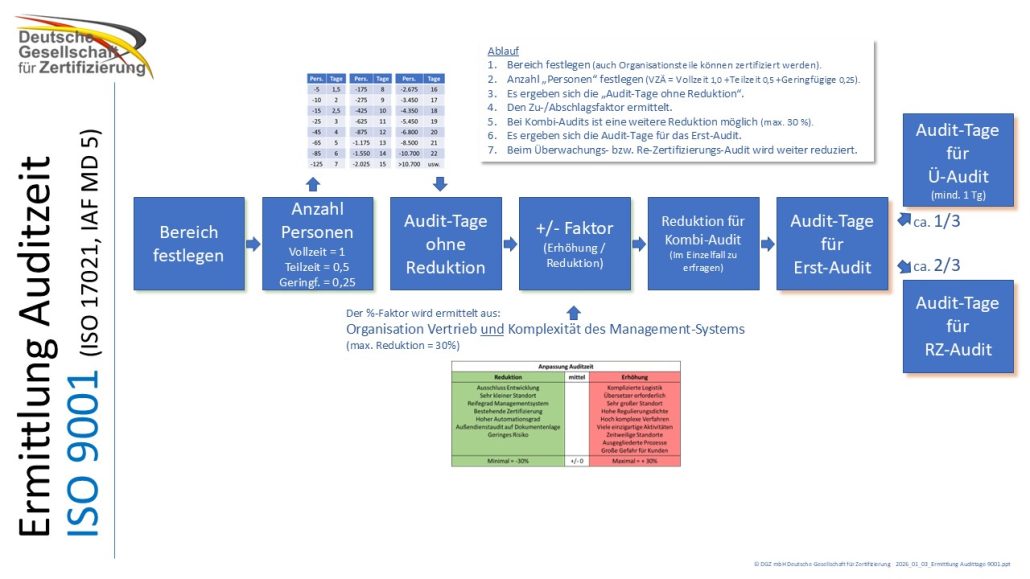 Flussdiagramm zur Ermittlung der Auditzeit nach ISO 9001 mit Schritten zur Festlegung des Bereichs, Anzahl Personen, Audit-Tage ohne Reduktion, Faktor für Erhöhung oder Reduktion, Reduktion für Kombi-Audit, Audit-Tage für Erst-Audit und Audit-Tage für RZ-Audit.